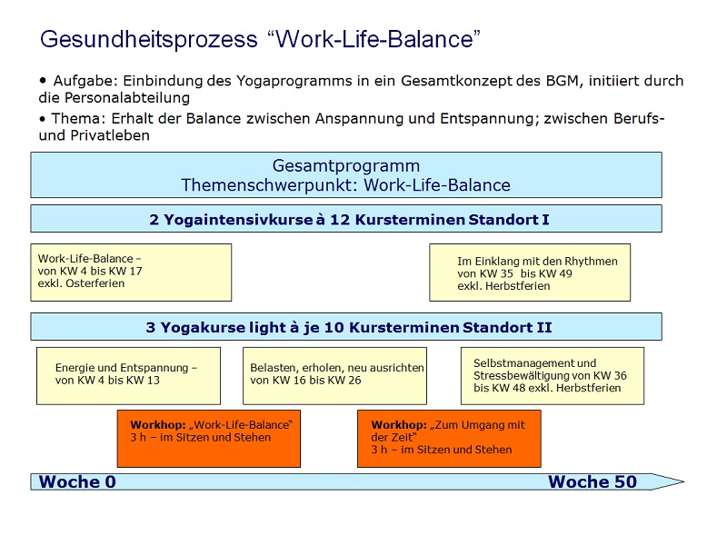 Gesundheitsprozess Work Life Balance